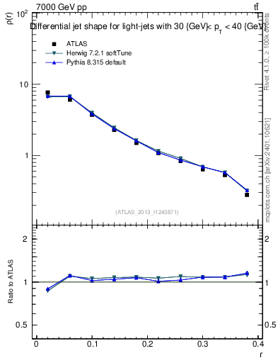 Plot of js_diff in 7000 GeV pp collisions