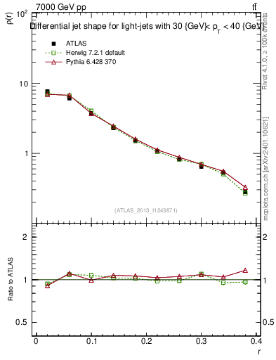 Plot of js_diff in 7000 GeV pp collisions