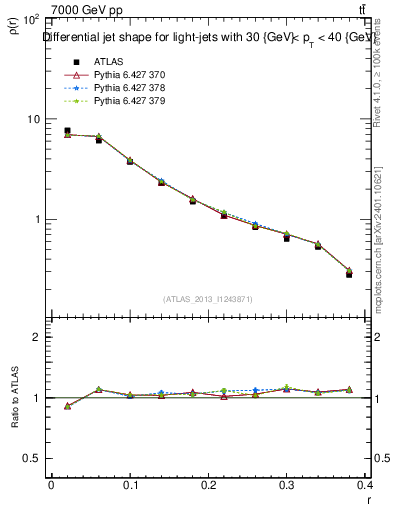 Plot of js_diff in 7000 GeV pp collisions