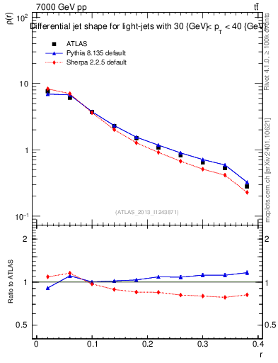 Plot of js_diff in 7000 GeV pp collisions