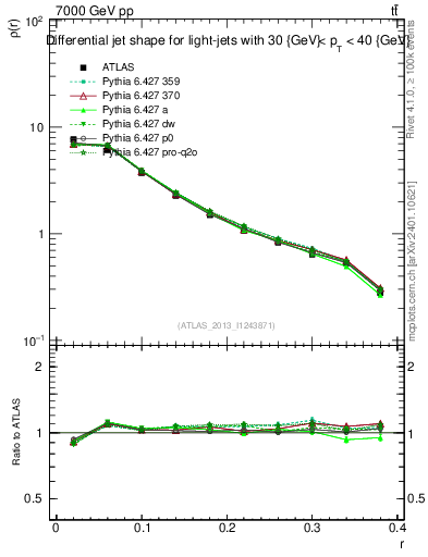 Plot of js_diff in 7000 GeV pp collisions