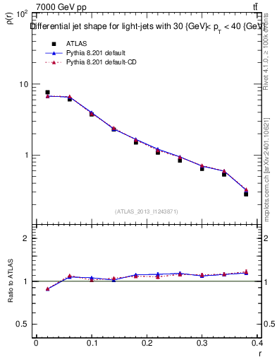 Plot of js_diff in 7000 GeV pp collisions