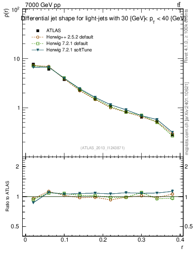 Plot of js_diff in 7000 GeV pp collisions