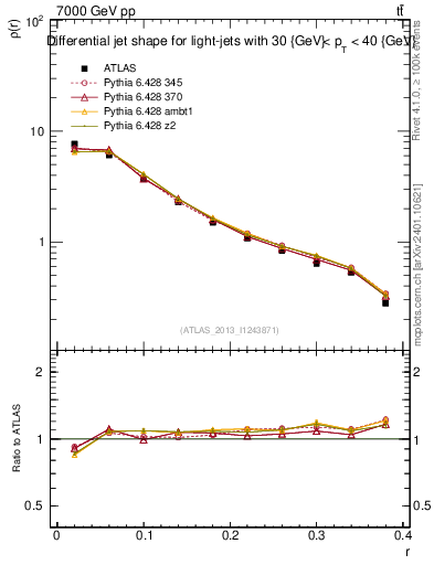 Plot of js_diff in 7000 GeV pp collisions