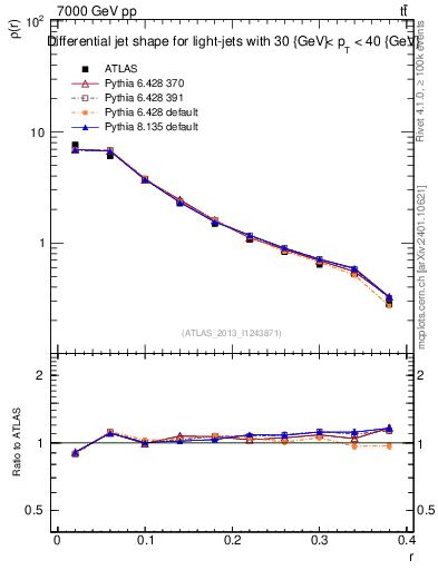 Plot of js_diff in 7000 GeV pp collisions