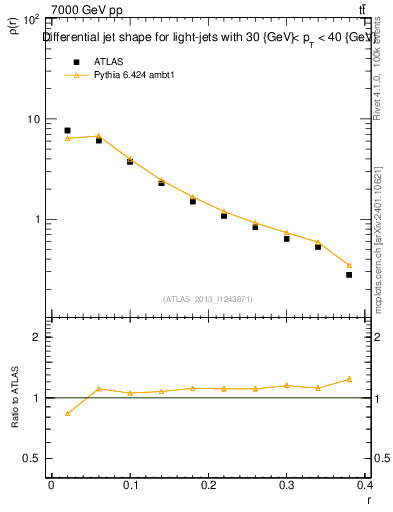 Plot of js_diff in 7000 GeV pp collisions