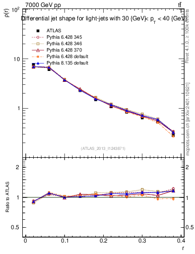 Plot of js_diff in 7000 GeV pp collisions
