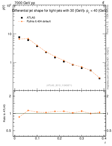 Plot of js_diff in 7000 GeV pp collisions