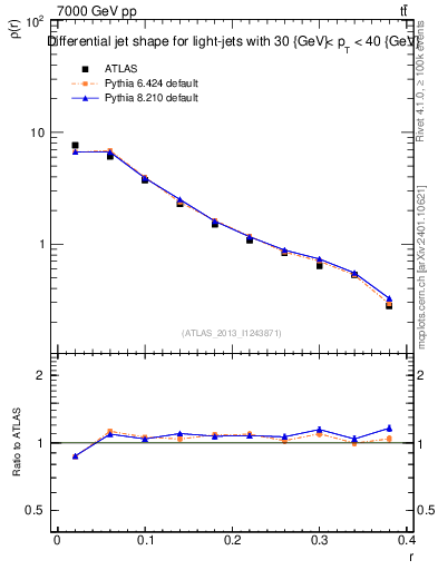 Plot of js_diff in 7000 GeV pp collisions