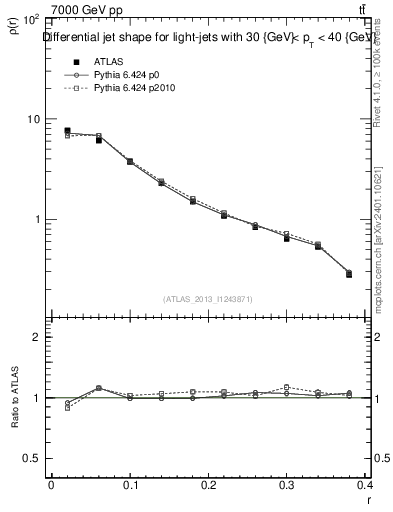 Plot of js_diff in 7000 GeV pp collisions