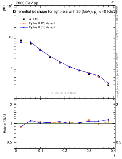 Plot of js_diff in 7000 GeV pp collisions