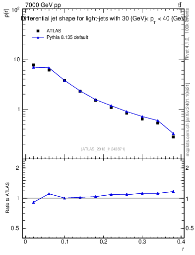 Plot of js_diff in 7000 GeV pp collisions