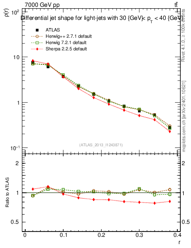 Plot of js_diff in 7000 GeV pp collisions