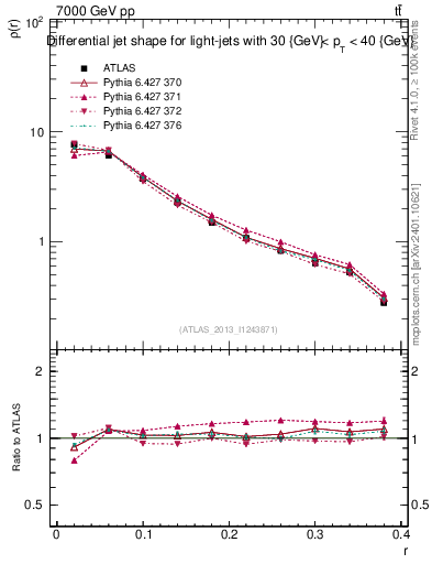 Plot of js_diff in 7000 GeV pp collisions