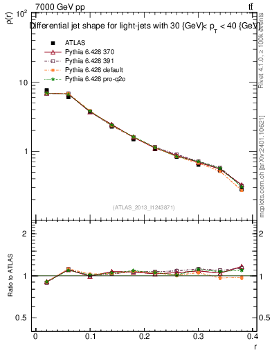 Plot of js_diff in 7000 GeV pp collisions