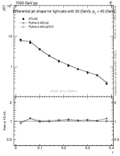 Plot of js_diff in 7000 GeV pp collisions