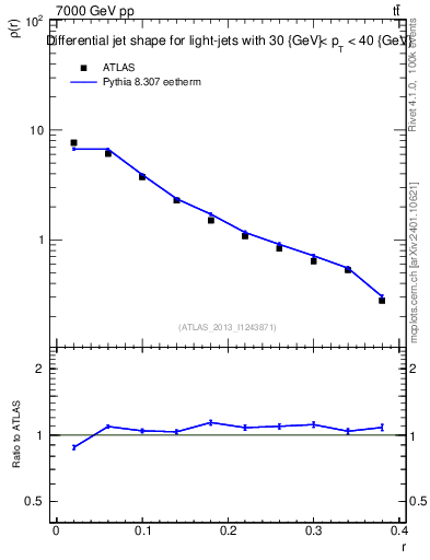 Plot of js_diff in 7000 GeV pp collisions