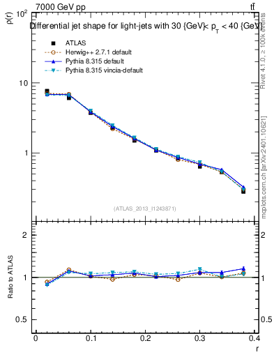 Plot of js_diff in 7000 GeV pp collisions