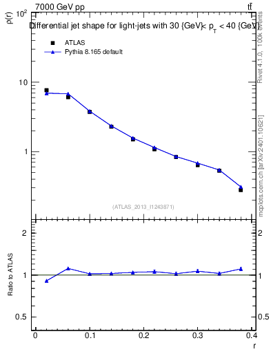 Plot of js_diff in 7000 GeV pp collisions