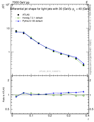 Plot of js_diff in 7000 GeV pp collisions