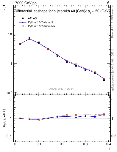 Plot of js_diff in 7000 GeV pp collisions