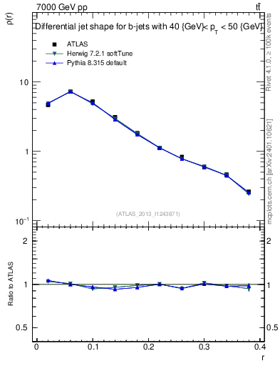 Plot of js_diff in 7000 GeV pp collisions