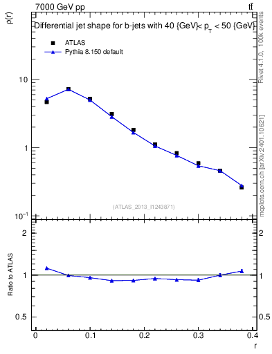 Plot of js_diff in 7000 GeV pp collisions