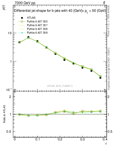 Plot of js_diff in 7000 GeV pp collisions