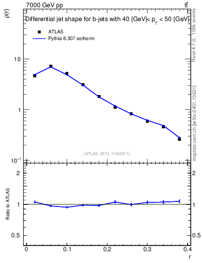 Plot of js_diff in 7000 GeV pp collisions