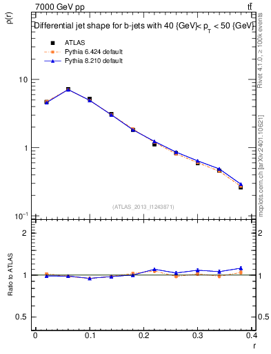 Plot of js_diff in 7000 GeV pp collisions