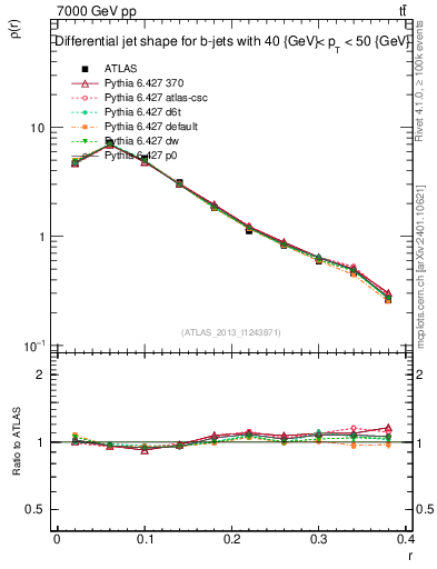 Plot of js_diff in 7000 GeV pp collisions