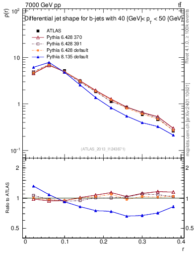 Plot of js_diff in 7000 GeV pp collisions
