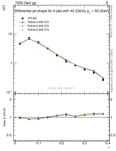 Plot of js_diff in 7000 GeV pp collisions
