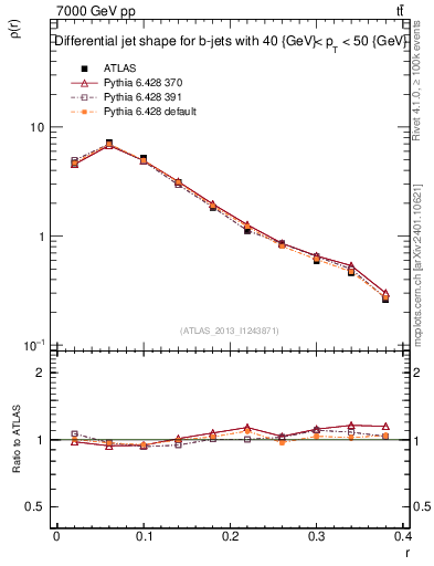 Plot of js_diff in 7000 GeV pp collisions