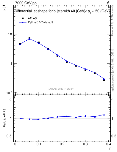 Plot of js_diff in 7000 GeV pp collisions