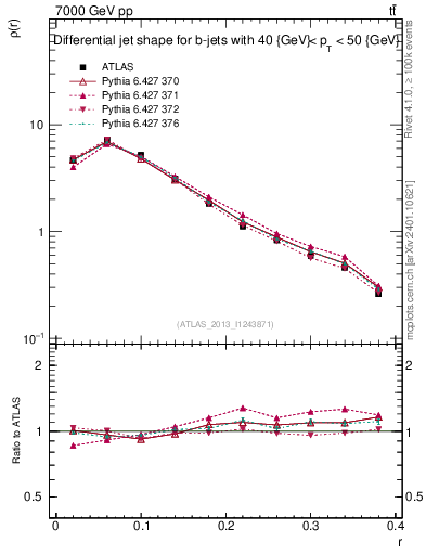Plot of js_diff in 7000 GeV pp collisions