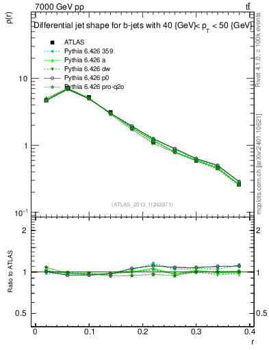 Plot of js_diff in 7000 GeV pp collisions