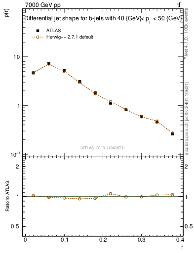 Plot of js_diff in 7000 GeV pp collisions
