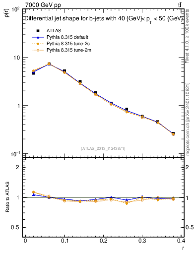 Plot of js_diff in 7000 GeV pp collisions