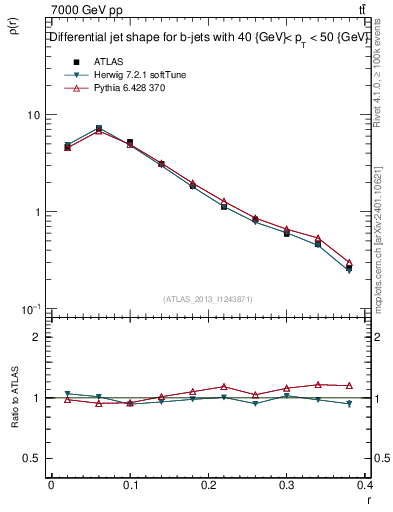 Plot of js_diff in 7000 GeV pp collisions