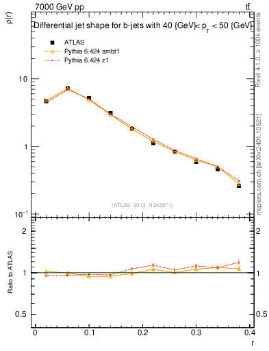 Plot of js_diff in 7000 GeV pp collisions