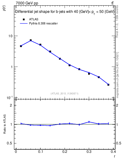 Plot of js_diff in 7000 GeV pp collisions