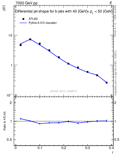Plot of js_diff in 7000 GeV pp collisions