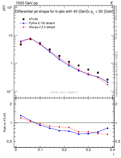 Plot of js_diff in 7000 GeV pp collisions