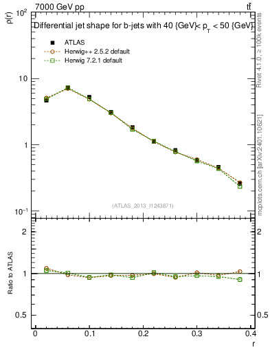 Plot of js_diff in 7000 GeV pp collisions