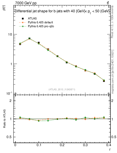 Plot of js_diff in 7000 GeV pp collisions