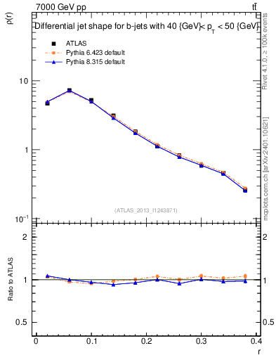 Plot of js_diff in 7000 GeV pp collisions