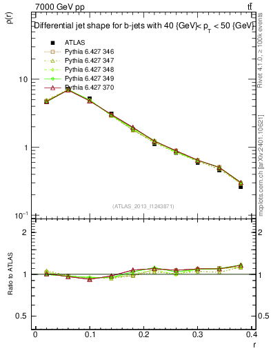 Plot of js_diff in 7000 GeV pp collisions