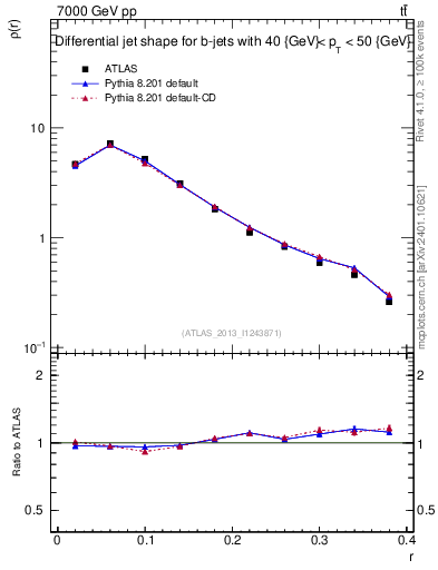 Plot of js_diff in 7000 GeV pp collisions