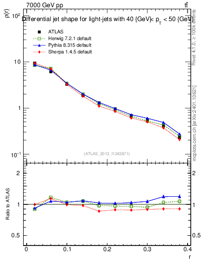 Plot of js_diff in 7000 GeV pp collisions